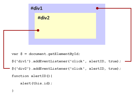 javascript DOM¼ģ͵