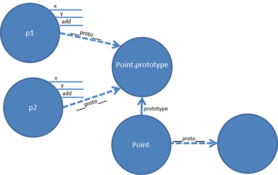 JavaScript֮Prototypesͼ̳