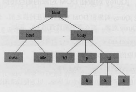 jQueryѧϰʼ֮DOMjQuery