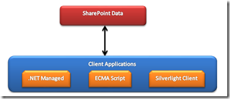SharePoint ͻ˶ģ (һ) ECMA Script
