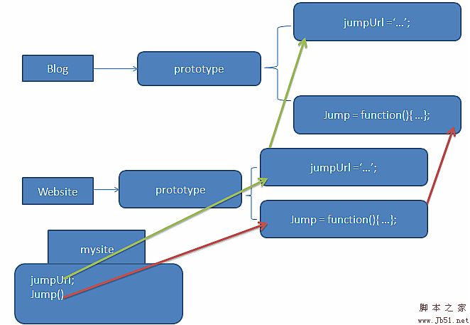 JavaScriptеprototypeʹ˵