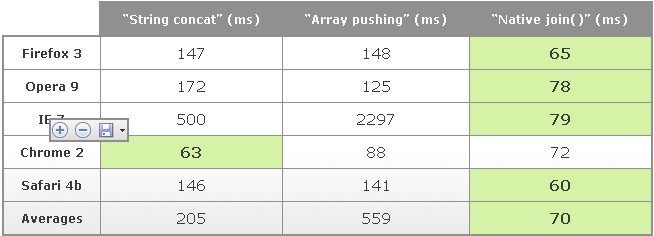 Fastest way to build an HTML string(ƴװhtmlַ췽)