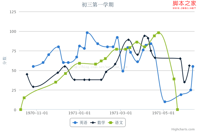 Highcharts ǳʵõJavascriptͳͼdemoʾ