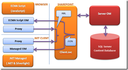 SharePoint ͻ˶ģ (һ) ECMA Script