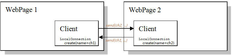 Webͨ(Web)