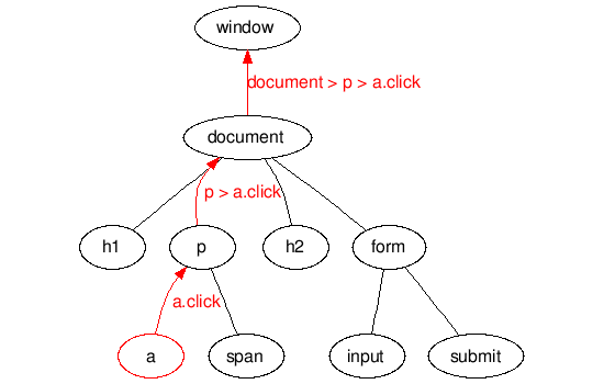 jQueryе.bind().live().delegate()֮