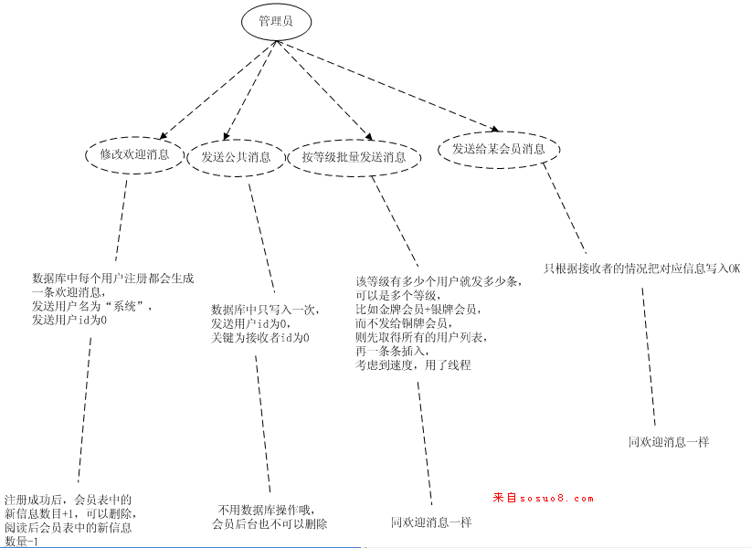 Discuz .net汾еĶϢϵͳ