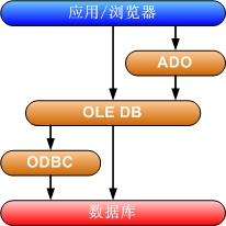 ADOADO.NET