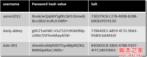 ʹ Salt + Hash ܺٴ洢ݿ