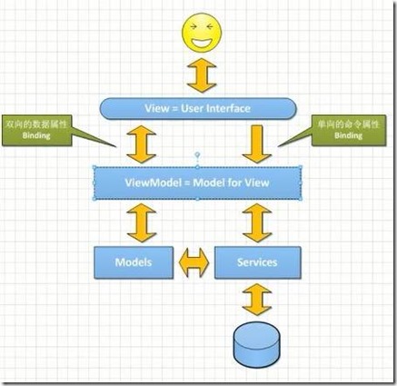 ASP.NETС֮MVC, MVP, MVVMȽԼ𣨶