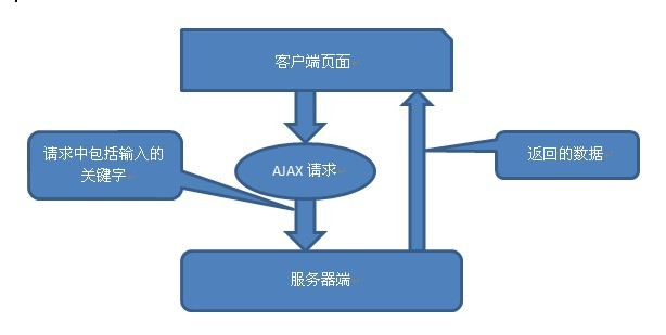 ASP.NETAjaxʵʾ