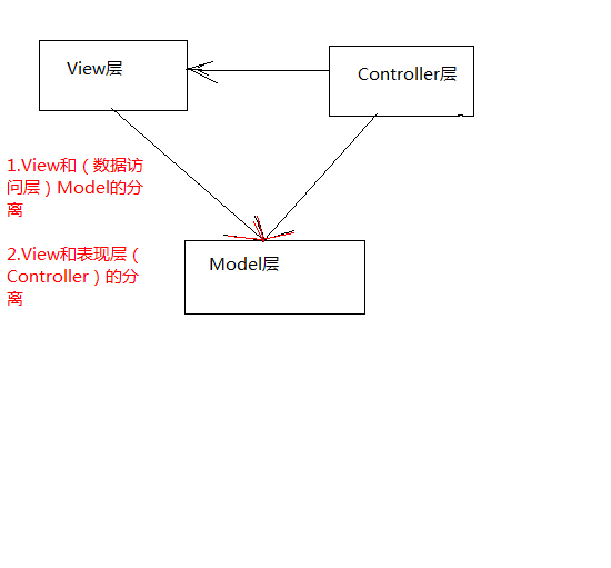 ASP.NET MVCС֮ƪһ