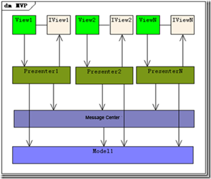 ASP.NETС֮MVC, MVP, MVVMȽԼ𣨶