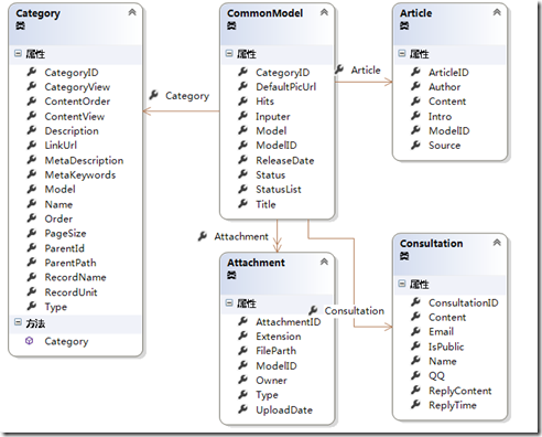 ASP.NET MVC5վѯļܹʮһ