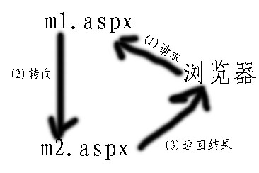 asp.net ҳת Response.Redirect, Server.Transfer, Server.Execute
