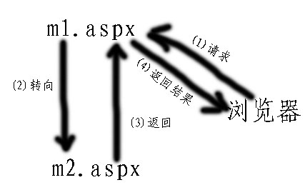 asp.net ҳת Response.Redirect, Server.Transfer, Server.Execute