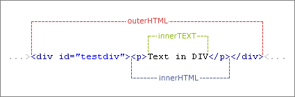 javascript innerHTMLouterHTMLinnerTextouterText