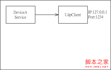 .NETӦóڹUdpClientʵַ