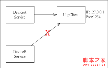 .NETӦóڹUdpClientʵַ