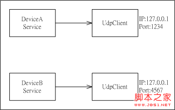 .NETӦóڹUdpClientʵַ