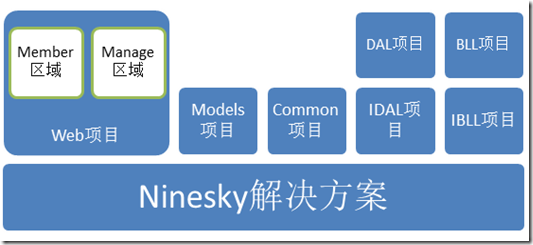 ASP.NET MVC5վһ