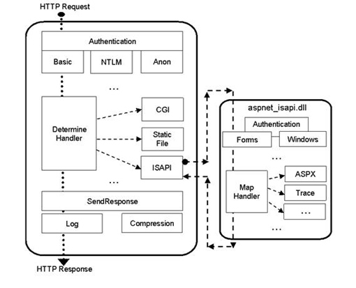 IIS7ASP.net ˵