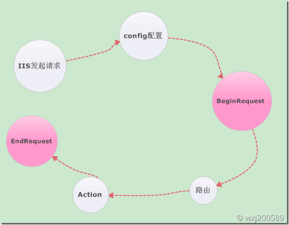 ASP.NET MVC3ɴ̬β·ֱӷʾ̬ҳ