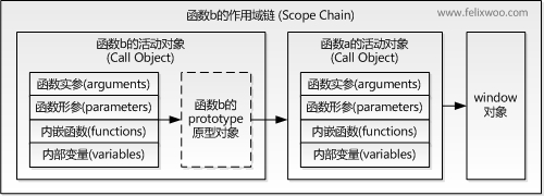 JavaScript հ(closure)