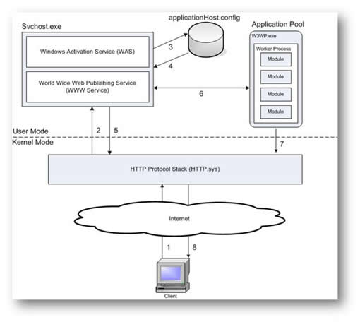 IIS7ASP.net ˵