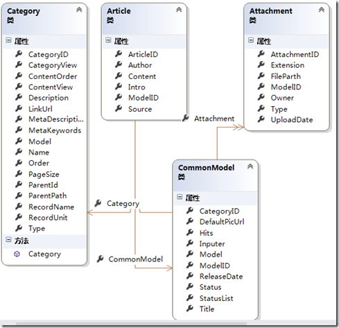 ASP.NET MVC5վ¹ܹߣ