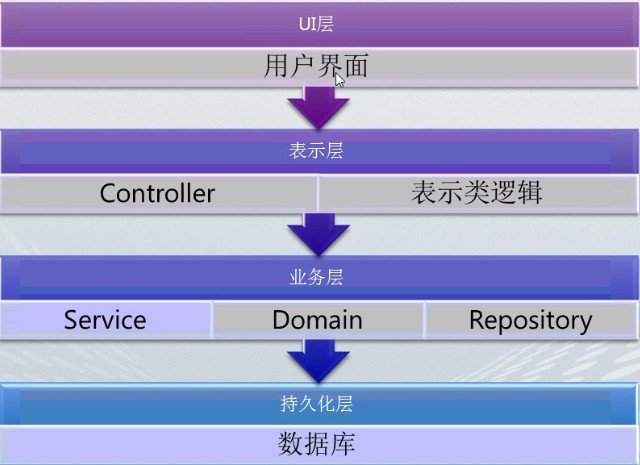 ASP.NET MVCС֮ƪ