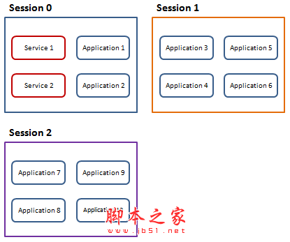 asp.netд͸Session 0 루һ