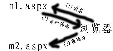 asp.net ҳת Response.Redirect, Server.Transfer, Server.Execute