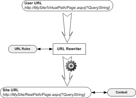 һASP.NET 2.0 URLд[]