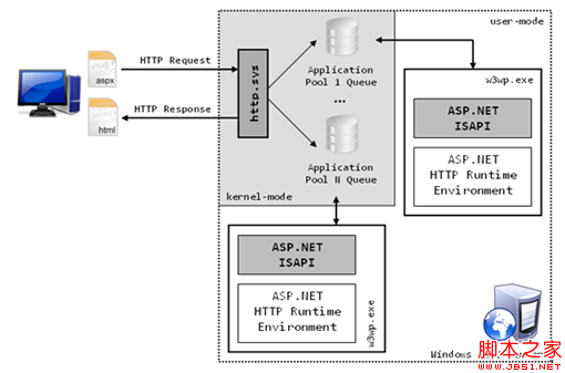asp.net 뵽ȫ̼httpHandlerhttpModulerϸ