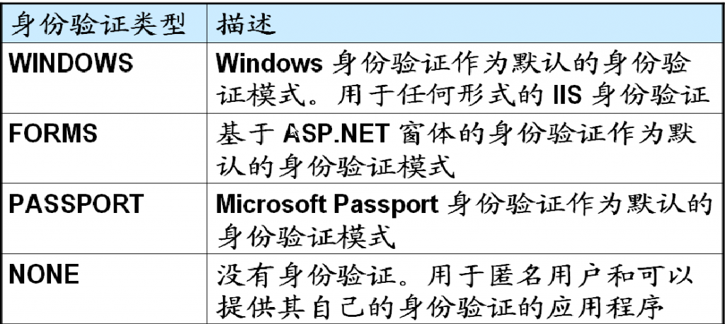 ASP.NET֤