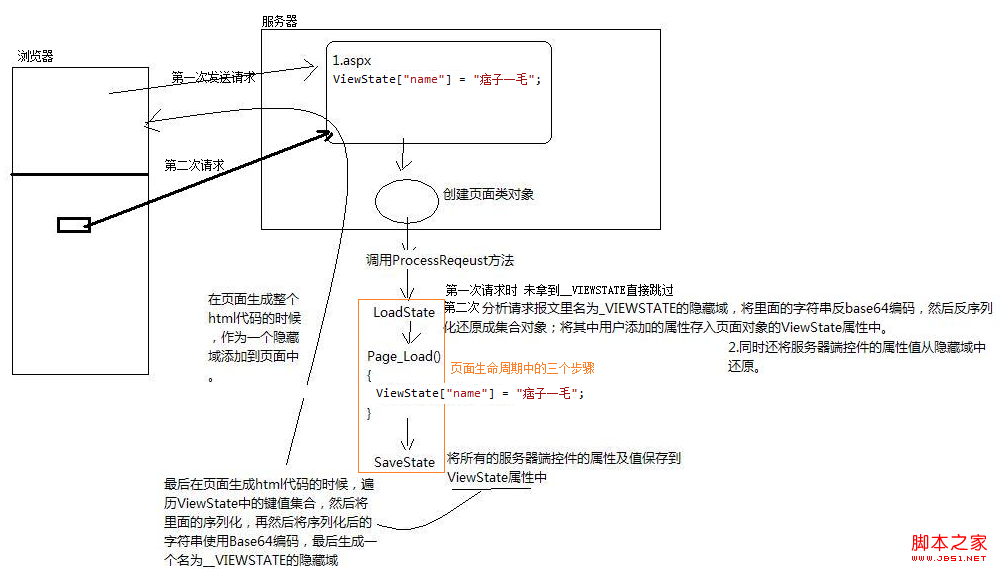 ״̬֮ViewStateӦ