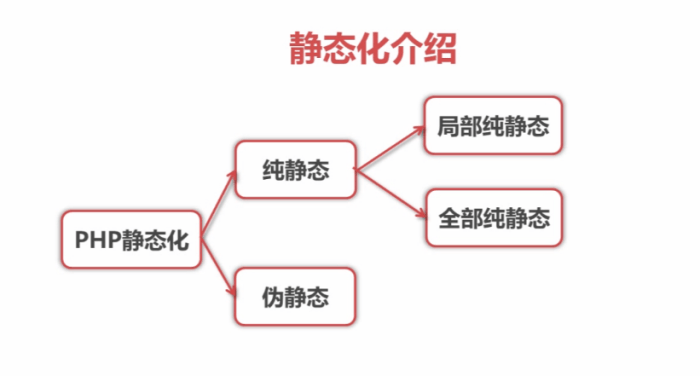 PHPʵHTMLҳ澲̬ķ