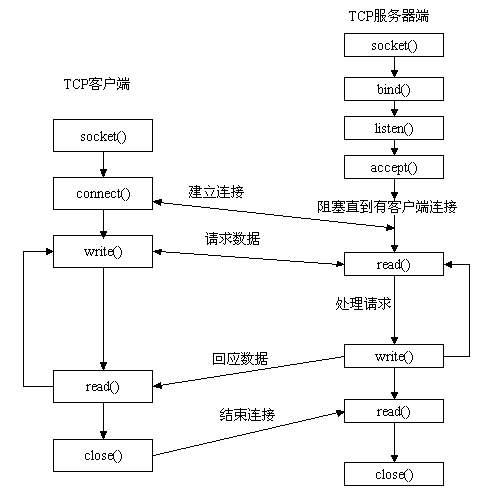 ǳphp socket