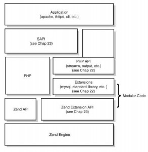 ̸̸Zend SAPIs(Zend SAPI Internals)
