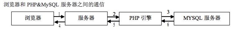 Macphpmysqlݿķ
