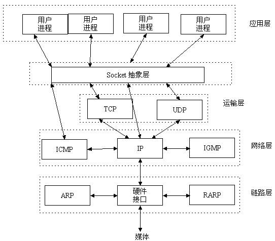 ǳphp socket
