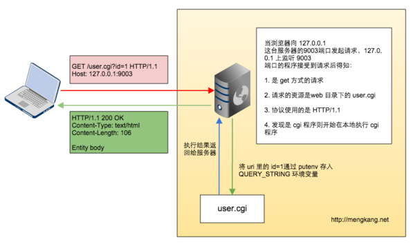 PHPʵֶ̬web