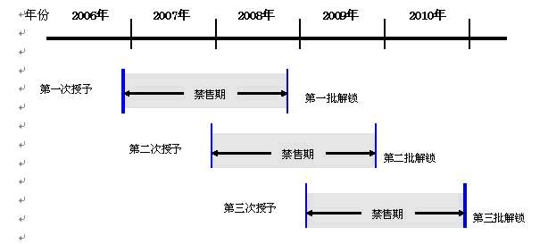 图三：四年期激励计划实施期间设计方案四