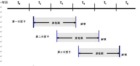 图二：四年期激励计划实施期间设计方案设计