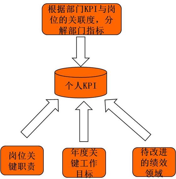 绩效考核