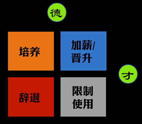 用人过程中要注意的德才之辩