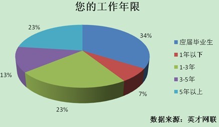 76%求职者没有职业规划