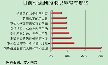 76%求职者没有职业规划