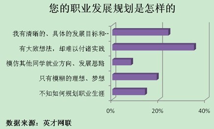 76%求职者没有职业规划